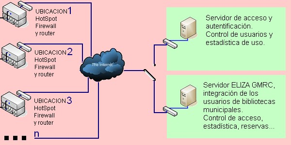 Esquema de red hotspot de Eliza con varias ubicaciones y servidor central